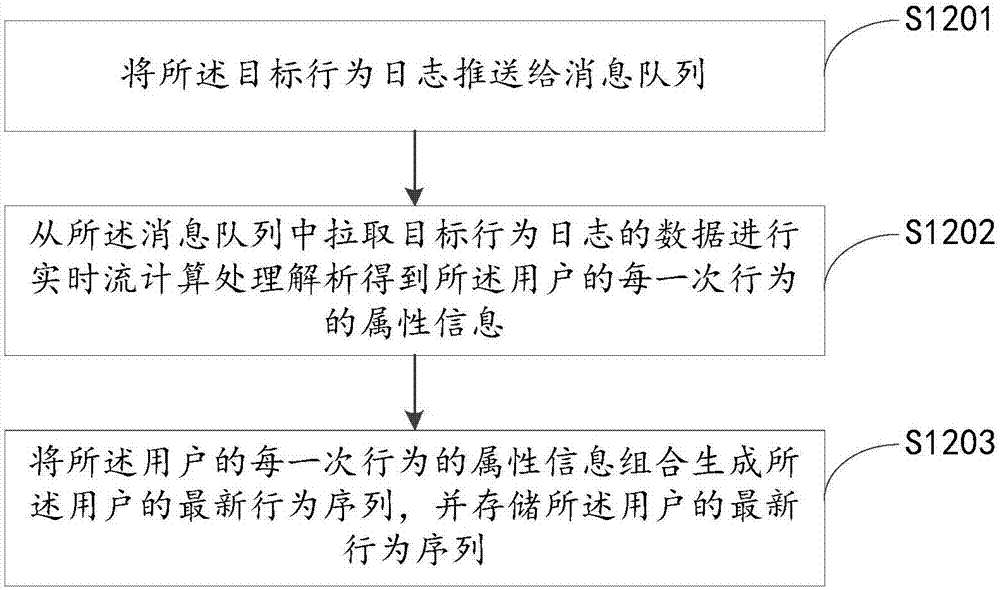 Method and device for building user image