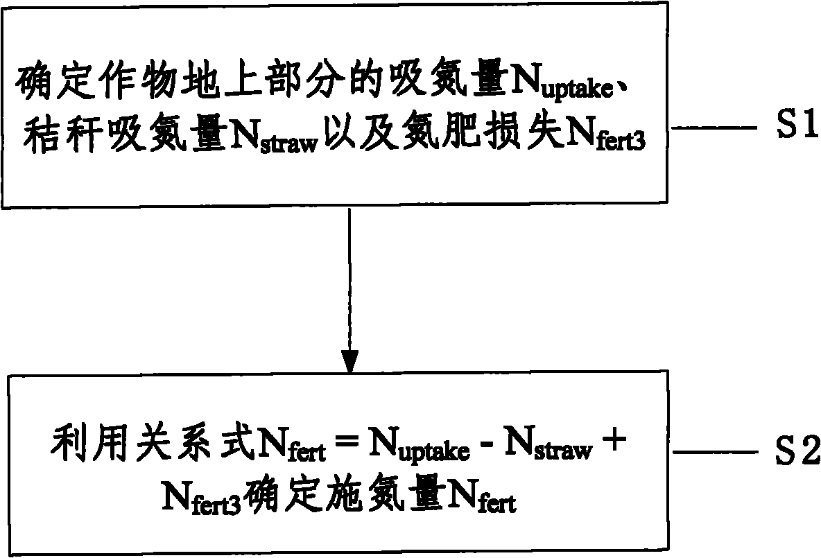 Method of determining nitrogen fertilizer application in crops