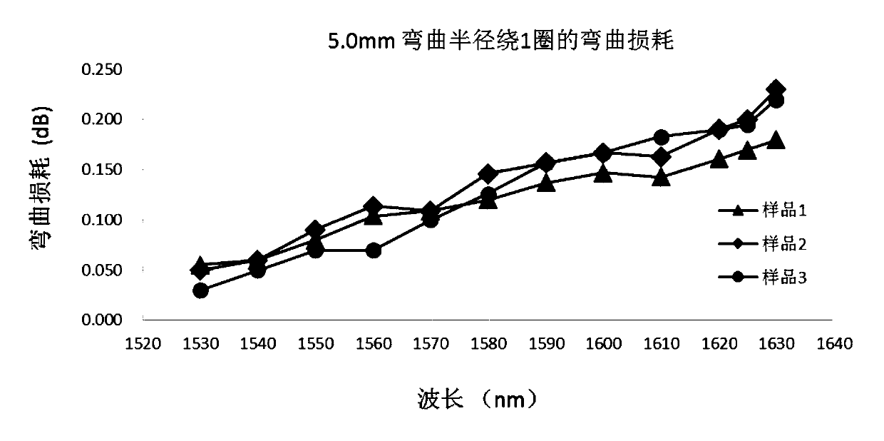 Bending-resistant single-mode optical fiber