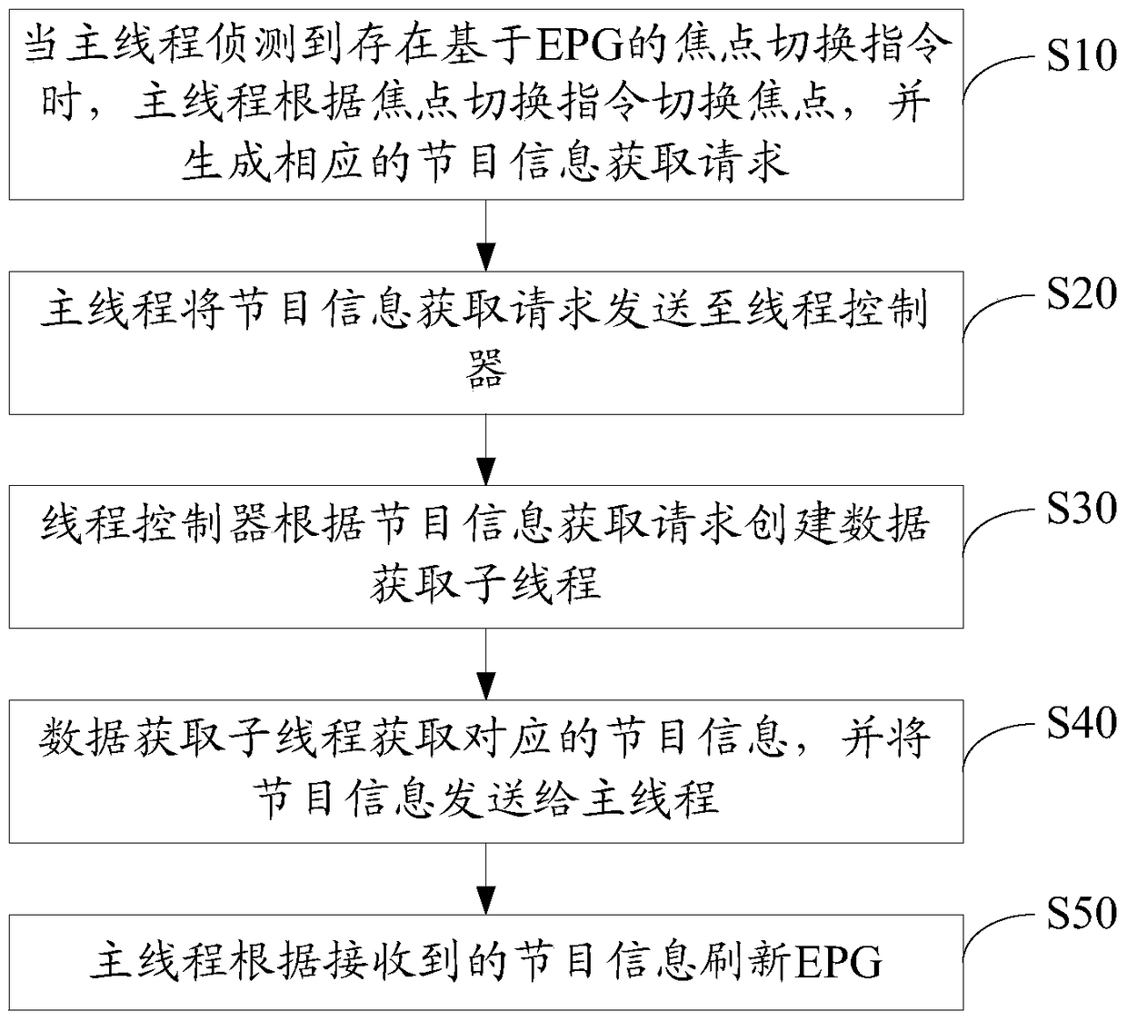 epg refreshing method and system