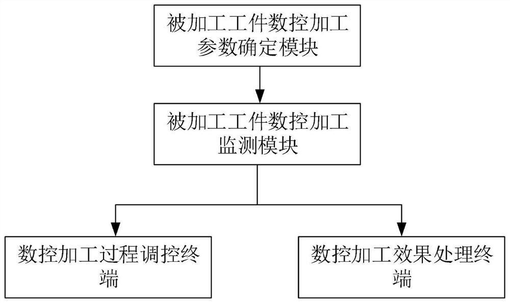 Online monitoring intelligent regulation and control management cloud system for numerical control machining center