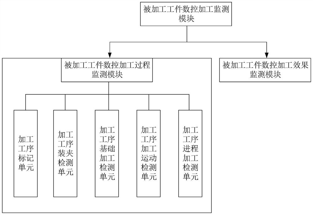 Online monitoring intelligent regulation and control management cloud system for numerical control machining center