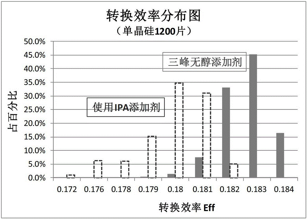 Additives for monocrystalline silicon wafer alkaline environment-friendly non-alcoholic texturing liquid and its application method