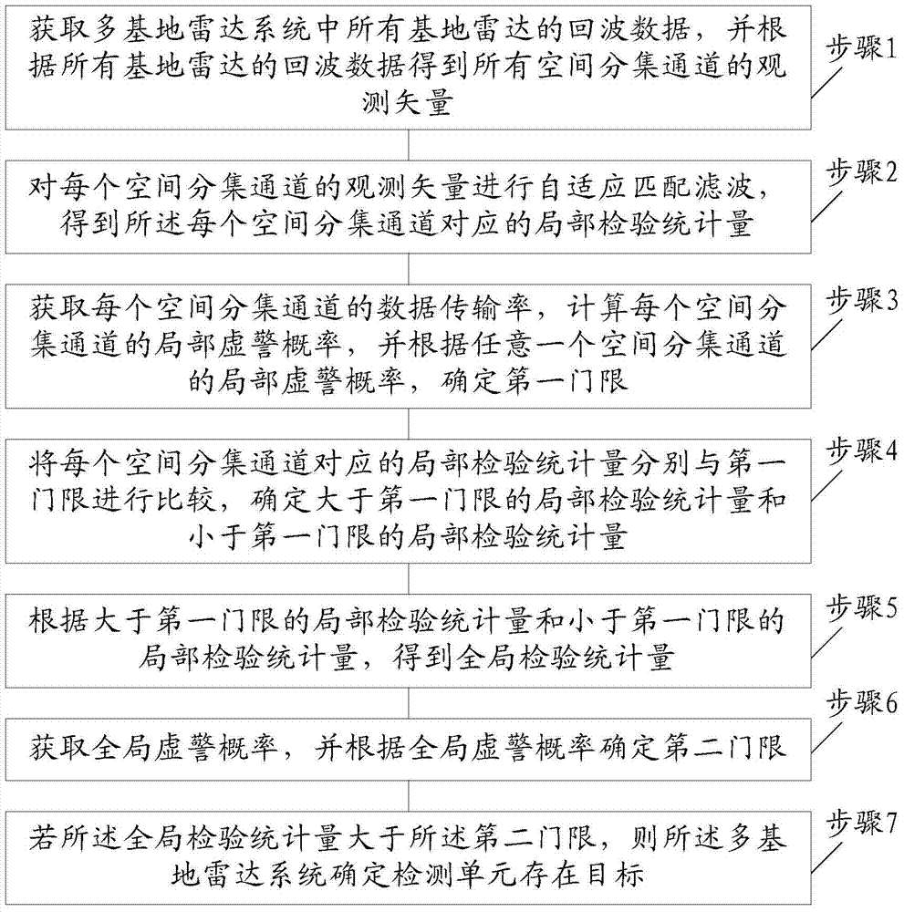 A radar target detection method under the constraint of data transmission rate