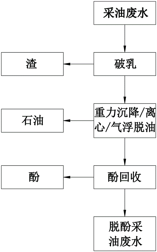 Apparatus and method for recovering petroleum and phenols from oilfield produced wastewater