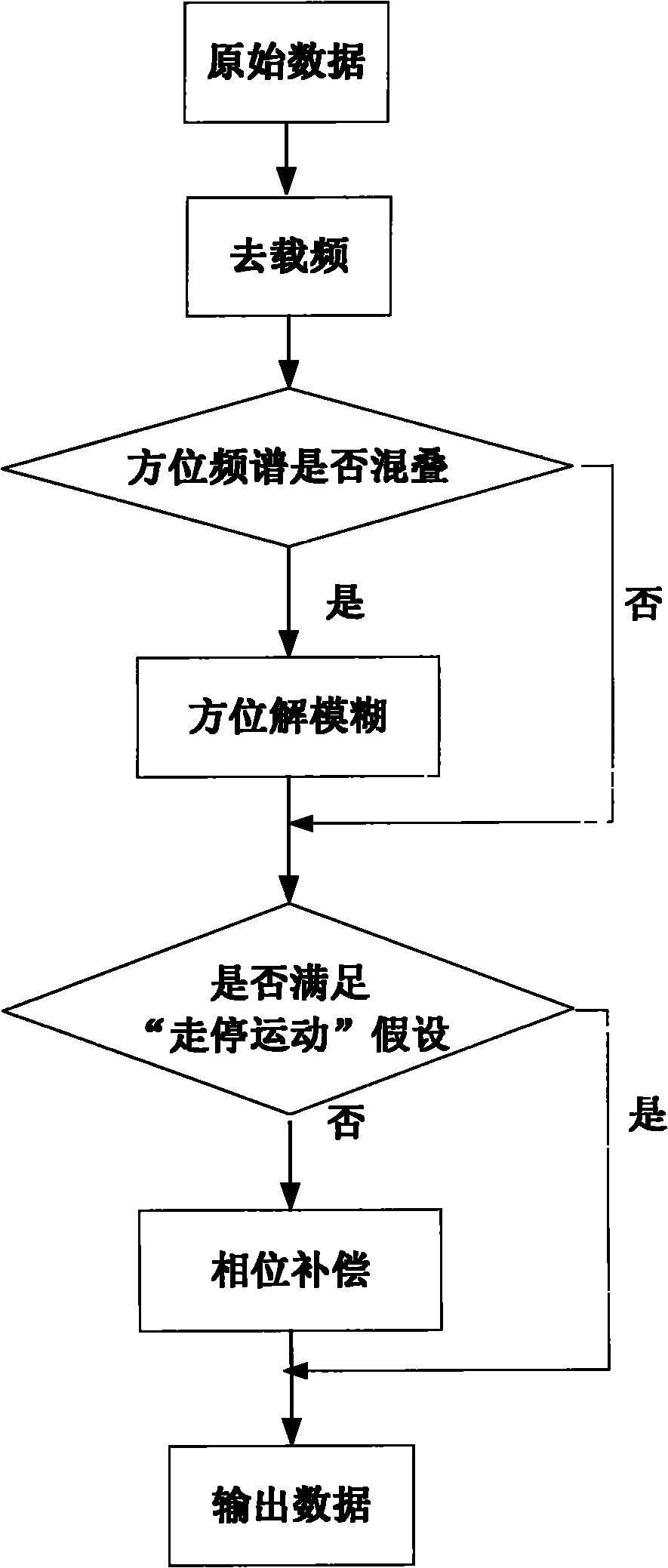 Method for preprocessing high speed platform ultra-high resolution stop and reserves (SAR) data