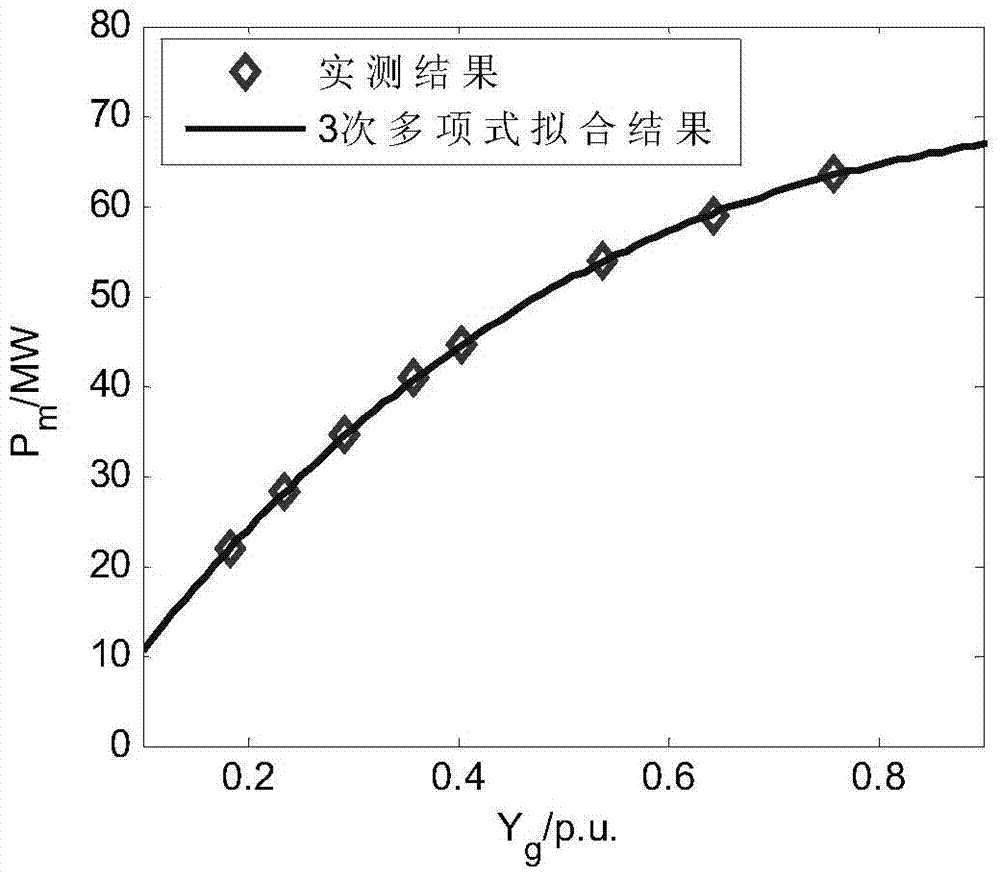 Impact type water turbine regulating system for electric power system stability analysis