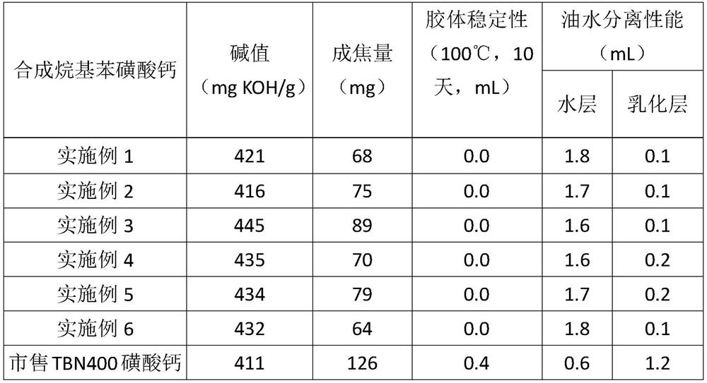 Synthetic sulfonate additive and preparation method thereof