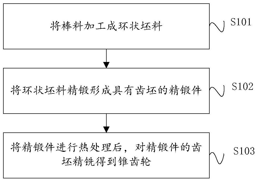 Bevel gear manufacturing method and die