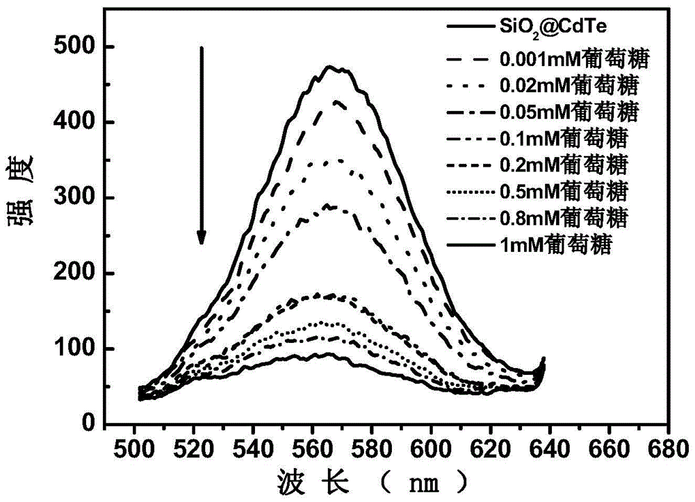 A preparation method of silica@quantum dot composite nanoparticles