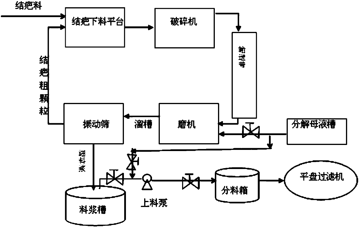 A method and system for cleaning and recovering scabs in decomposition tanks