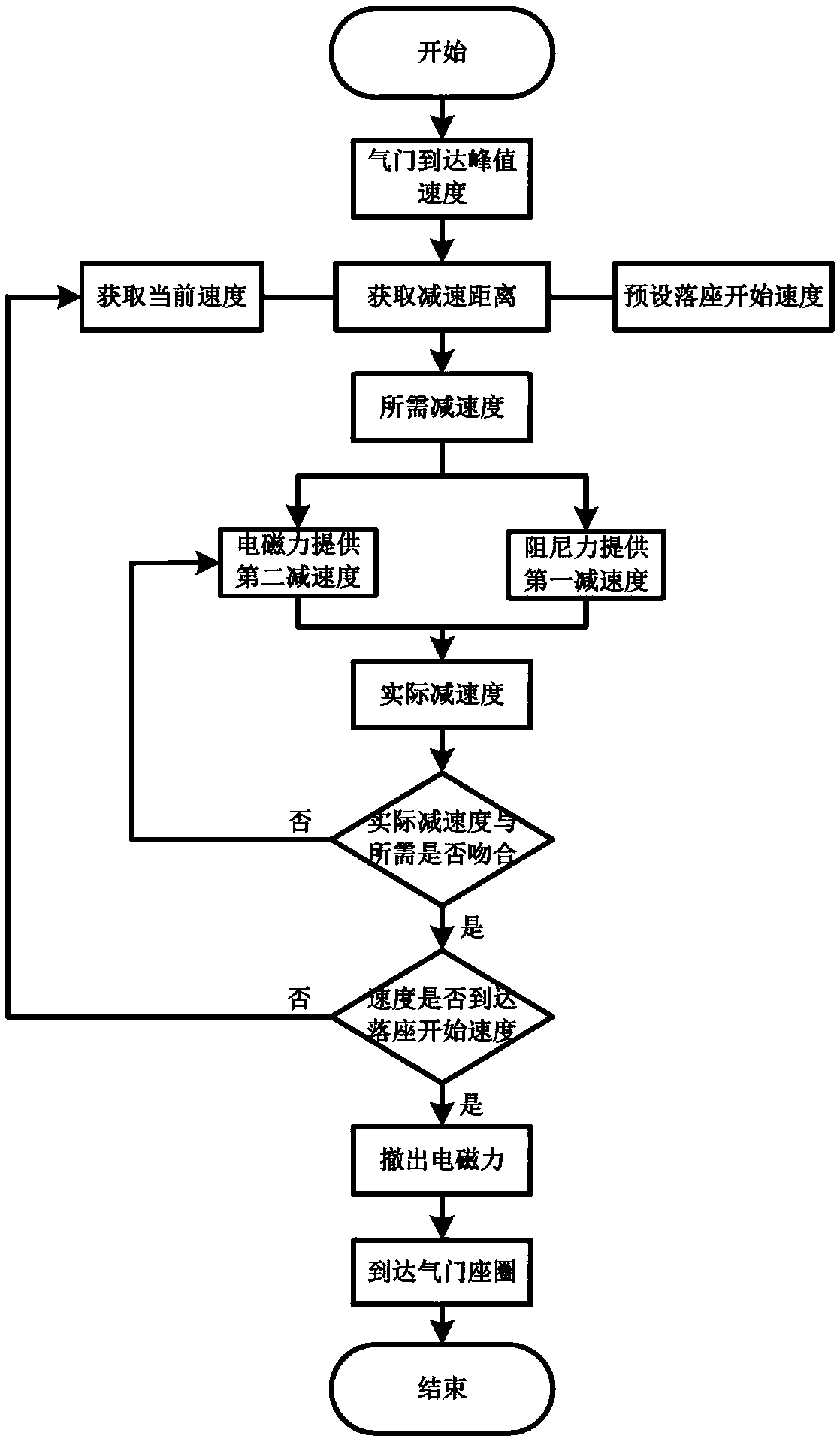 Seating buffer type electromagnetic full-variable air valve control system and method