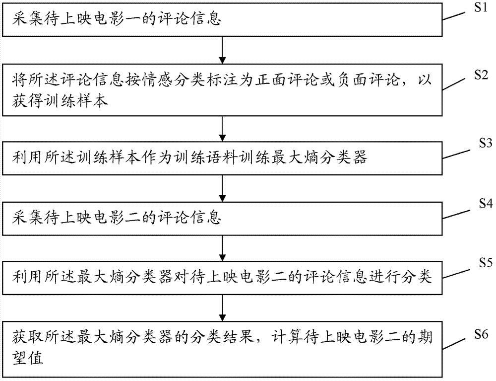 Method and system for calculating movie expectation