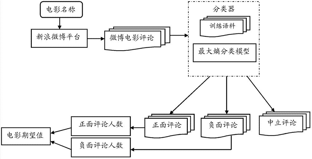 Method and system for calculating movie expectation