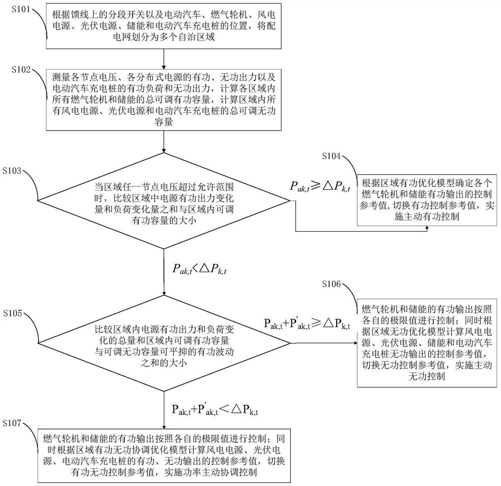 Active control method for voltage partition of urban distribution network with high proportion of controllable source loads