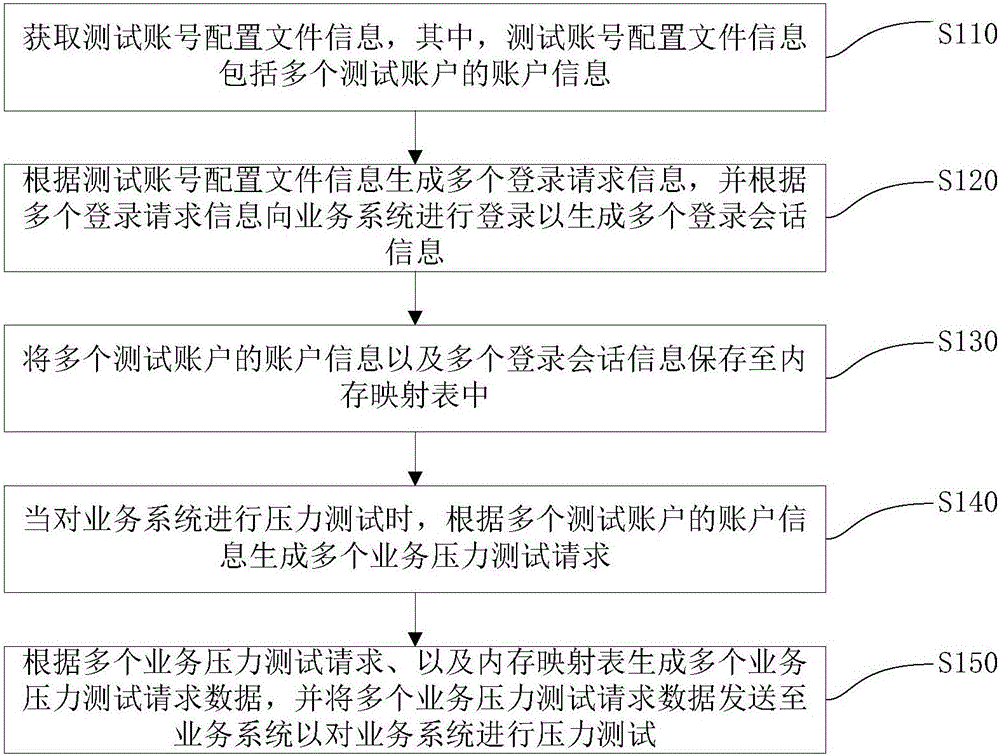 Pressure test method and apparatus for business system