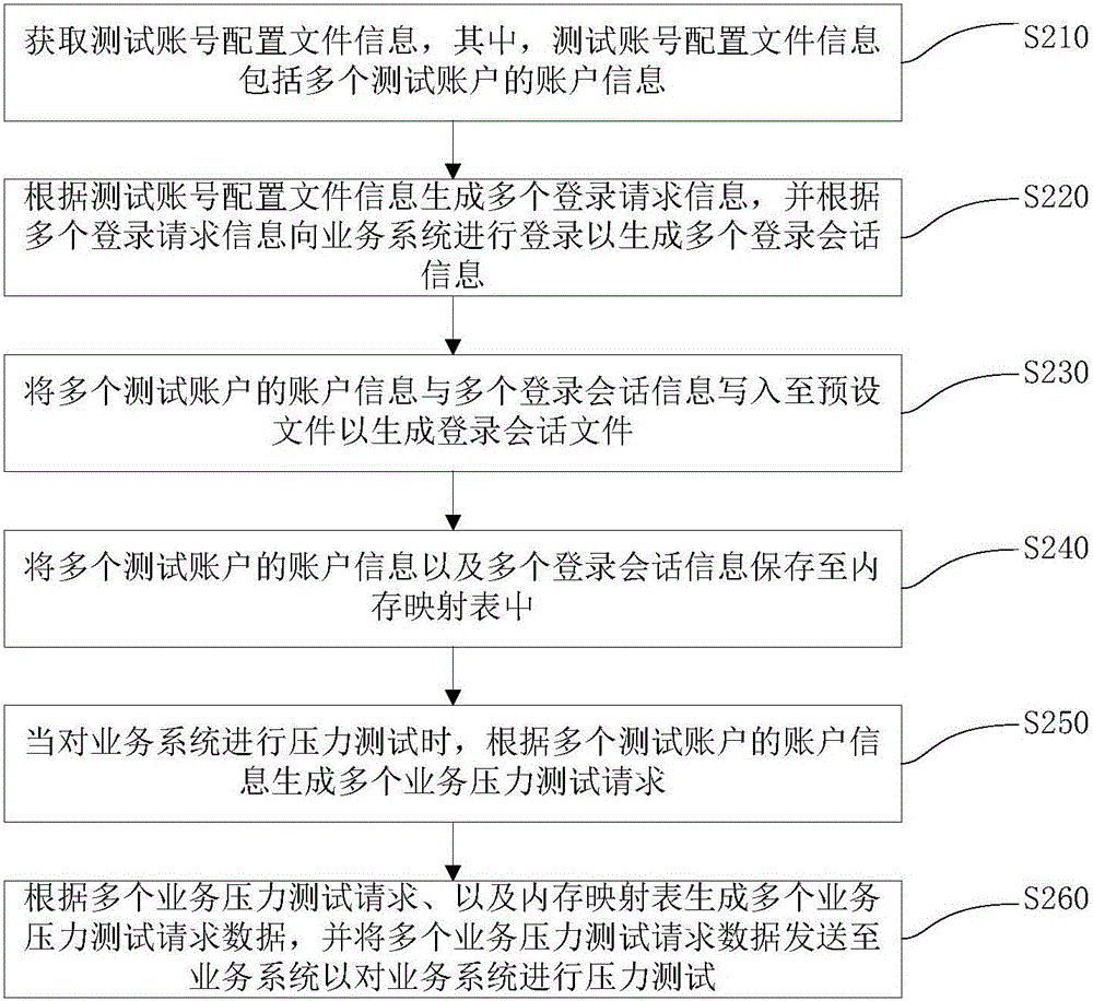 Pressure test method and apparatus for business system