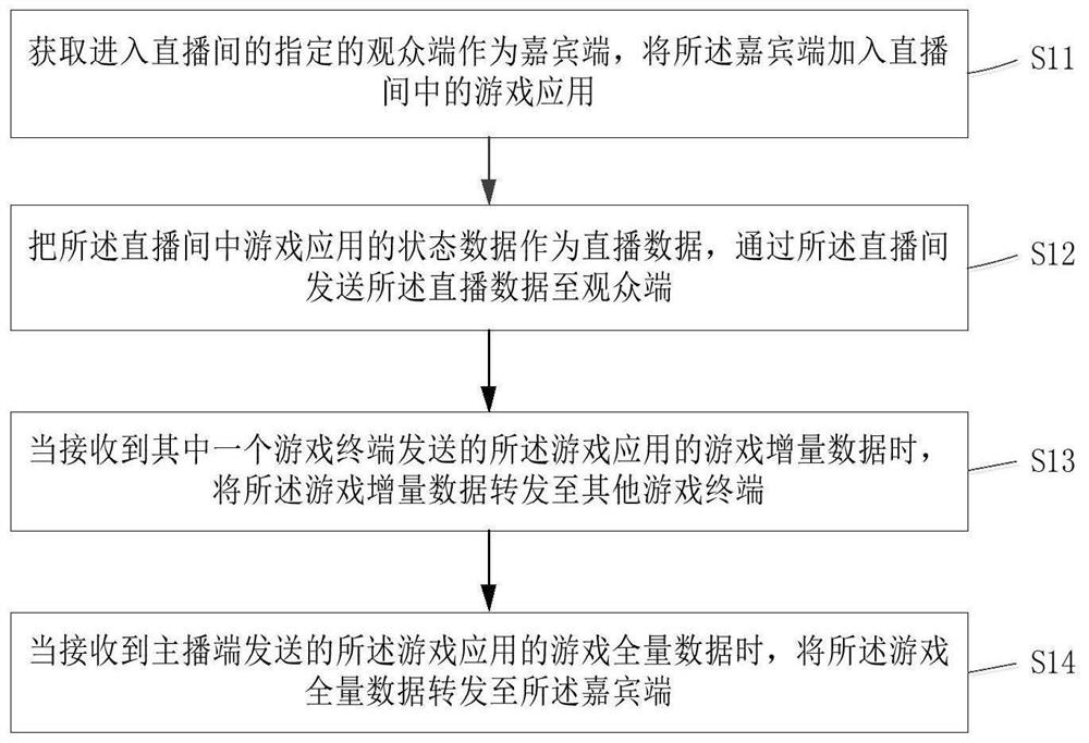 Game live broadcast method, medium and computer equipment based on multi-person voice room