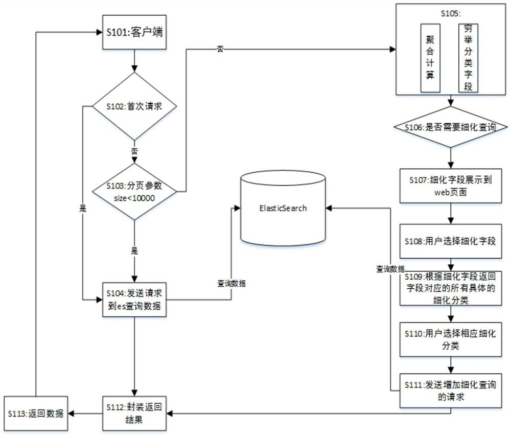 An interactive elasticsearch deep paging query method and device