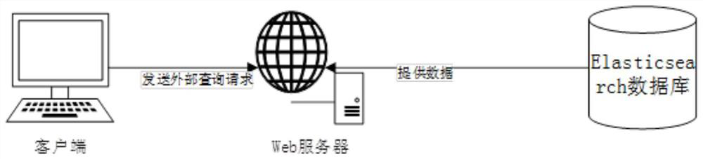 An interactive elasticsearch deep paging query method and device