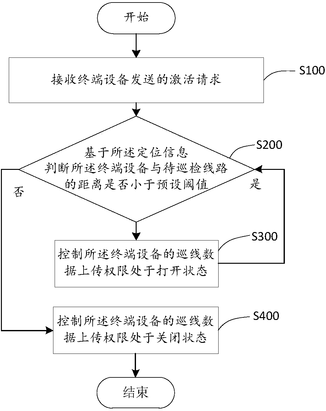 Pipeline routing inspection method and server