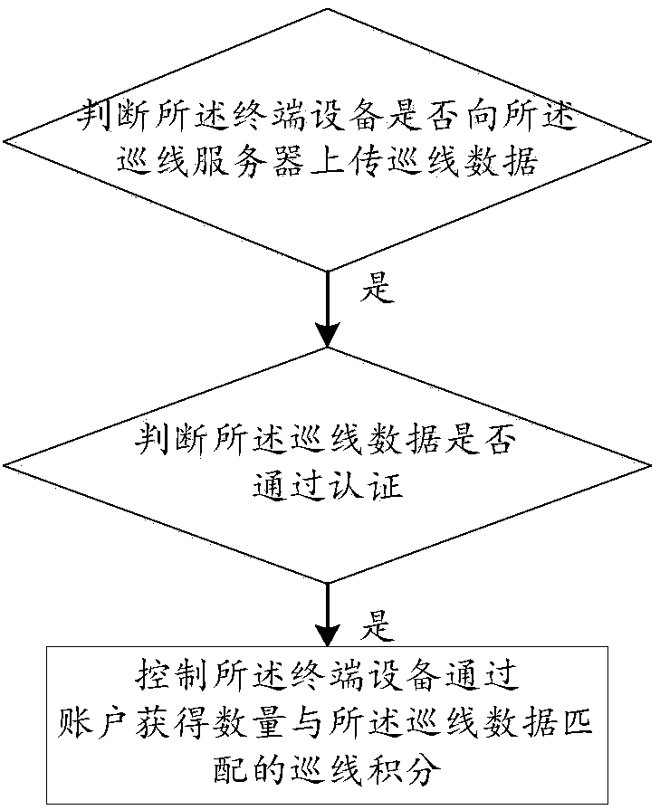 Pipeline routing inspection method and server