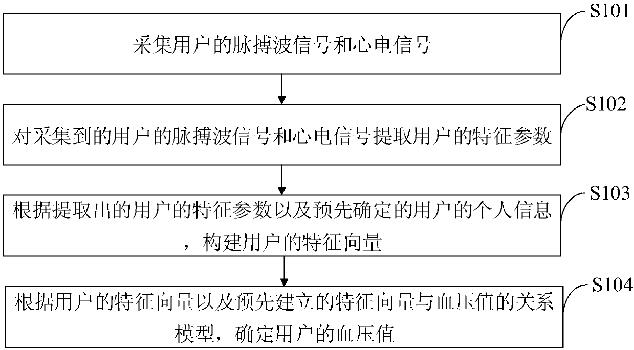 Blood pressure determination method and device