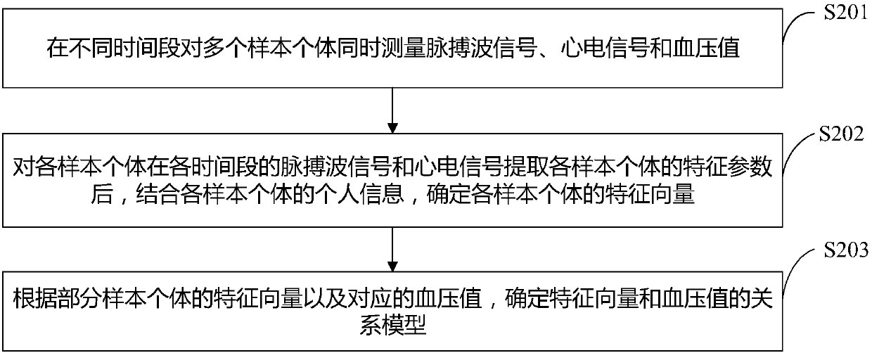 Blood pressure determination method and device