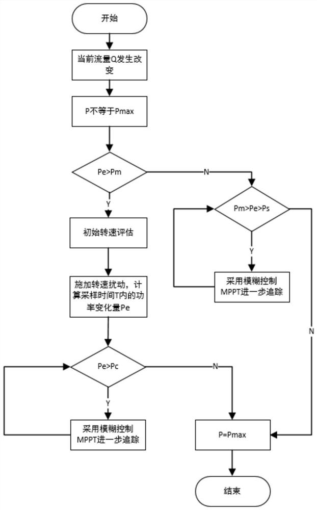 Control method and system for direct-drive permanent magnet hydroelectric generation system on basis of fuzzy control, terminal and readable storage medium