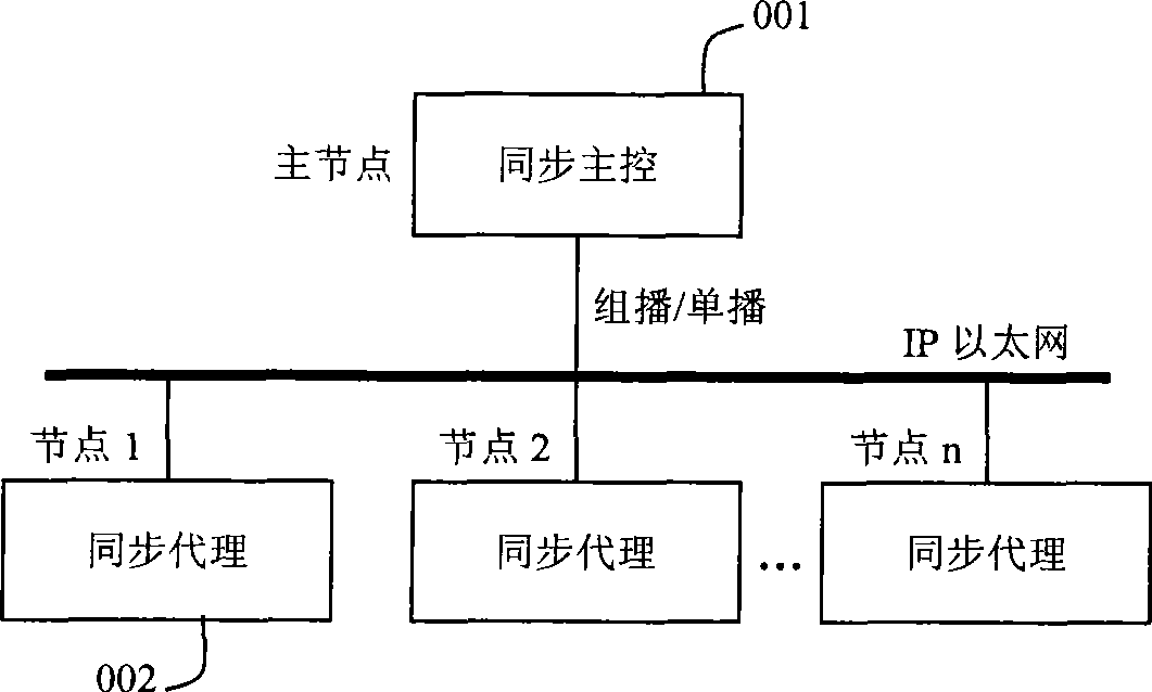 Method for realizing synchronous information between multiple nodes