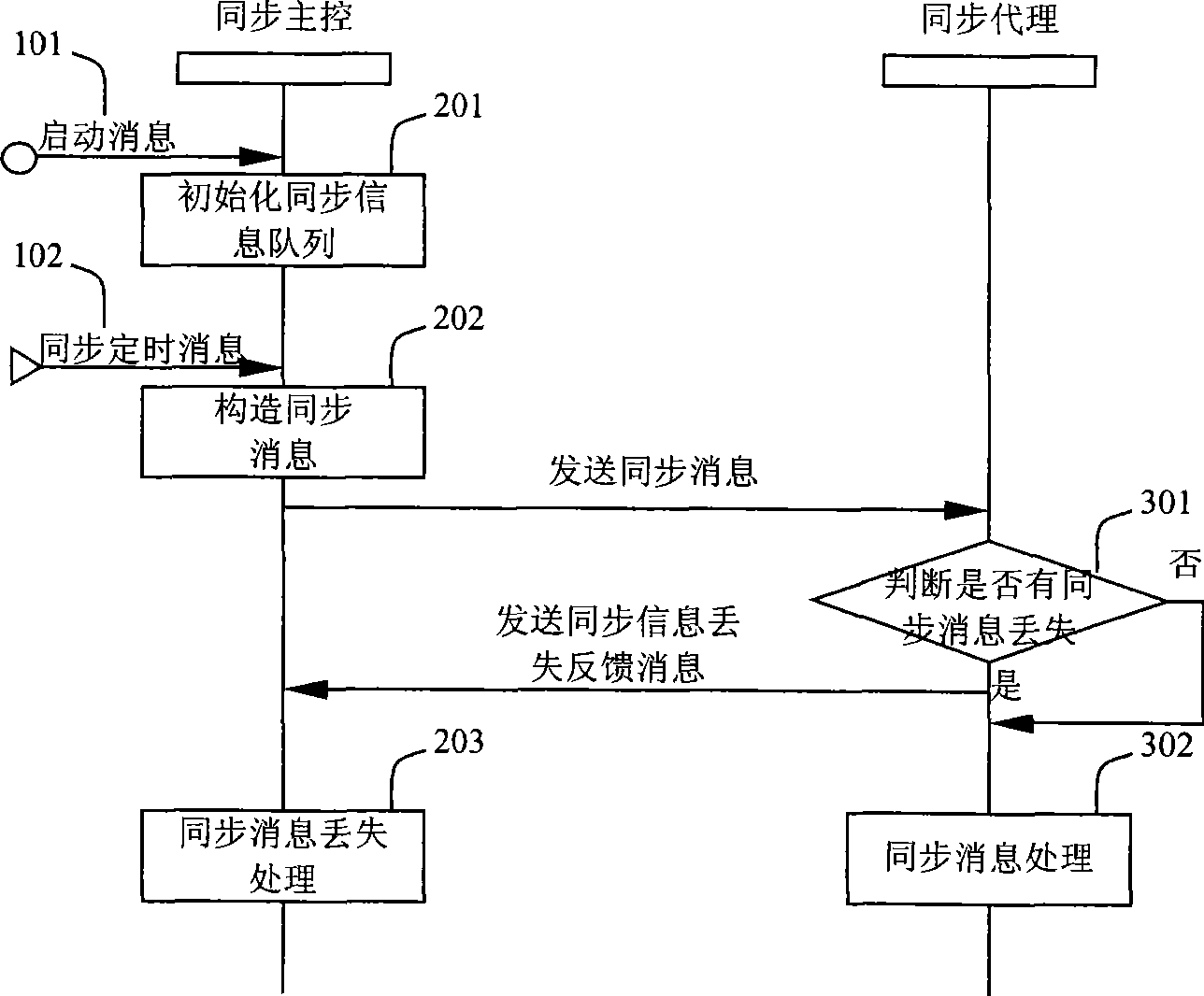 Method for realizing synchronous information between multiple nodes