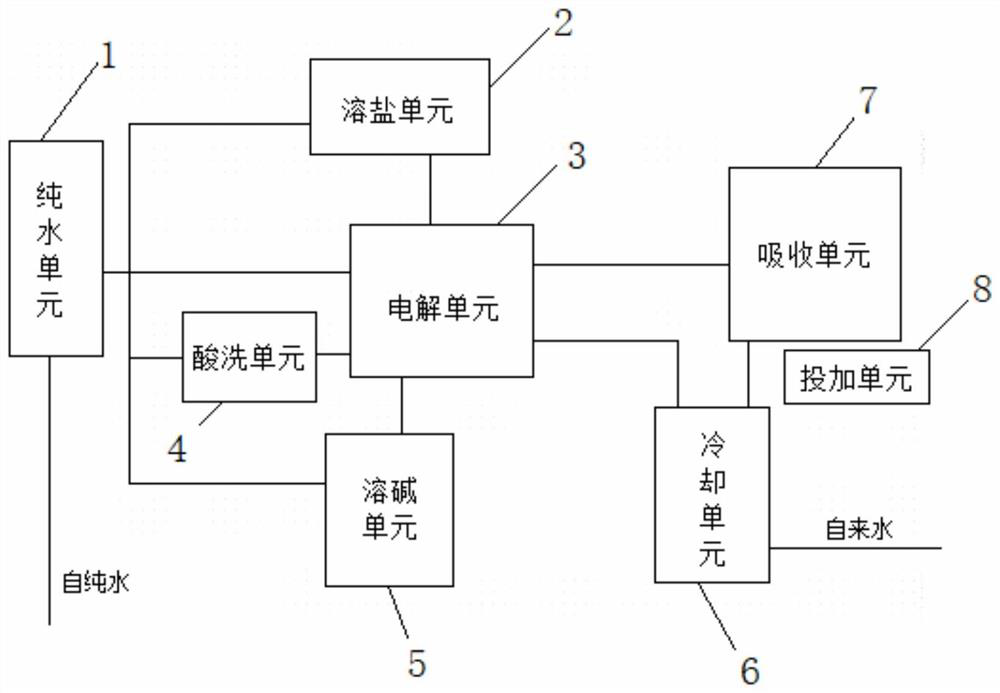 Fully automatic high concentration sodium hypochlorite generating system