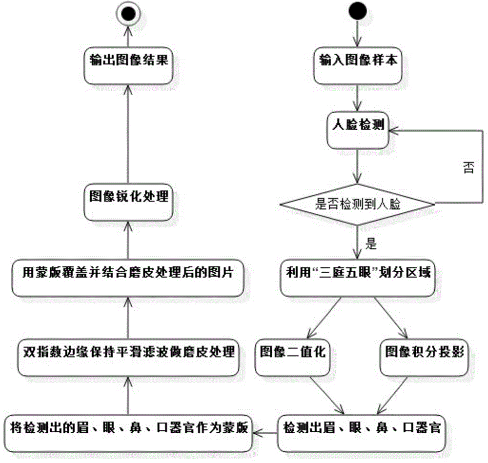 Human image optimization method capable of automatically detecting mask in human face key areas