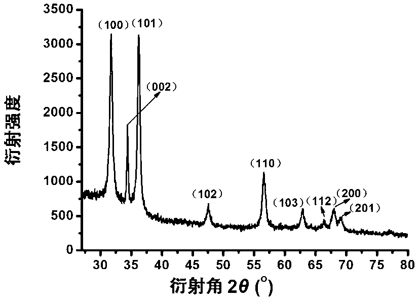 Preparation method of colloidal solution of nano-ZnO