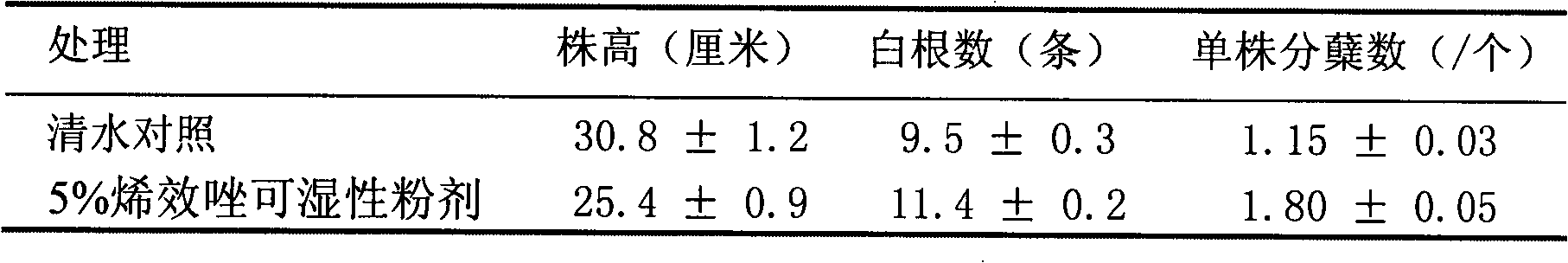 Uniconazole water dispersible granules and preparation method thereof