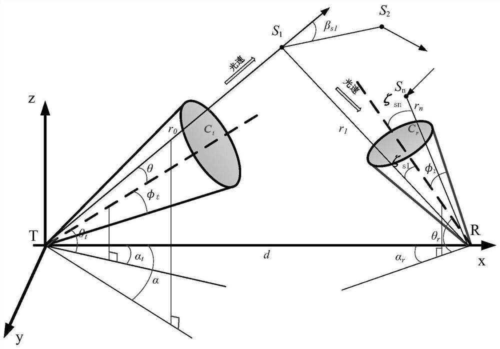 Wireless ultraviolet light communication scattering channel simulation method in mobile scene