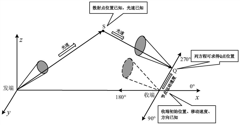 Wireless ultraviolet light communication scattering channel simulation method in mobile scene