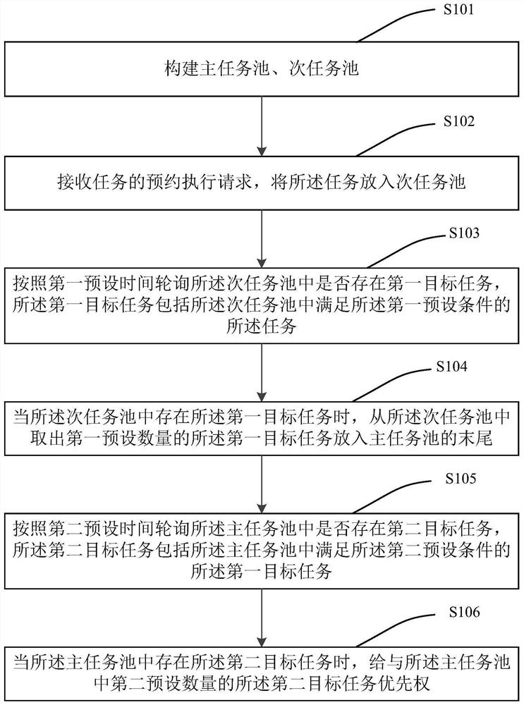 Task scheduling method and device and electronic equipment