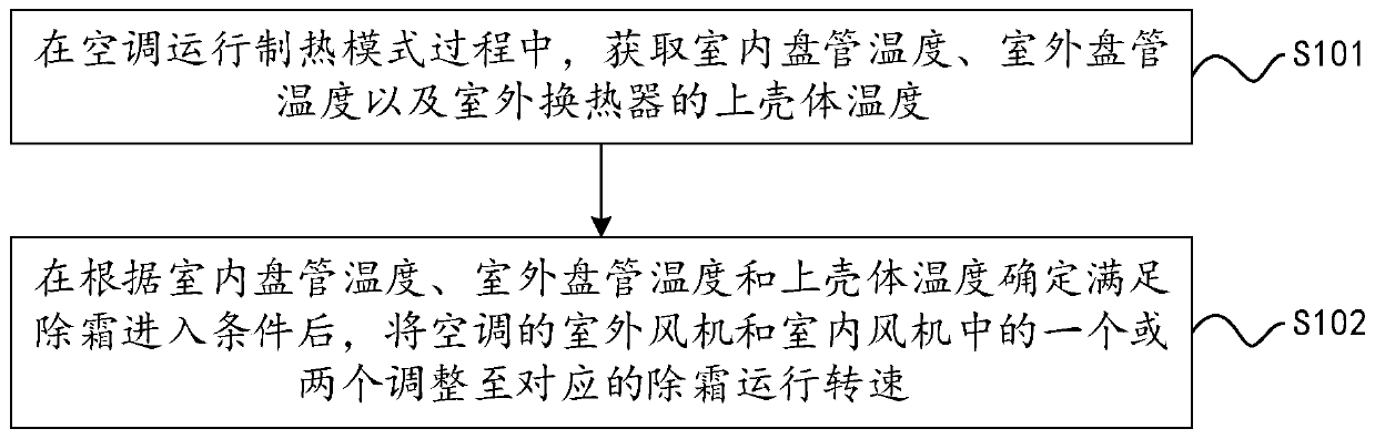 Control method and control device for air conditioner defrosting and air conditioner