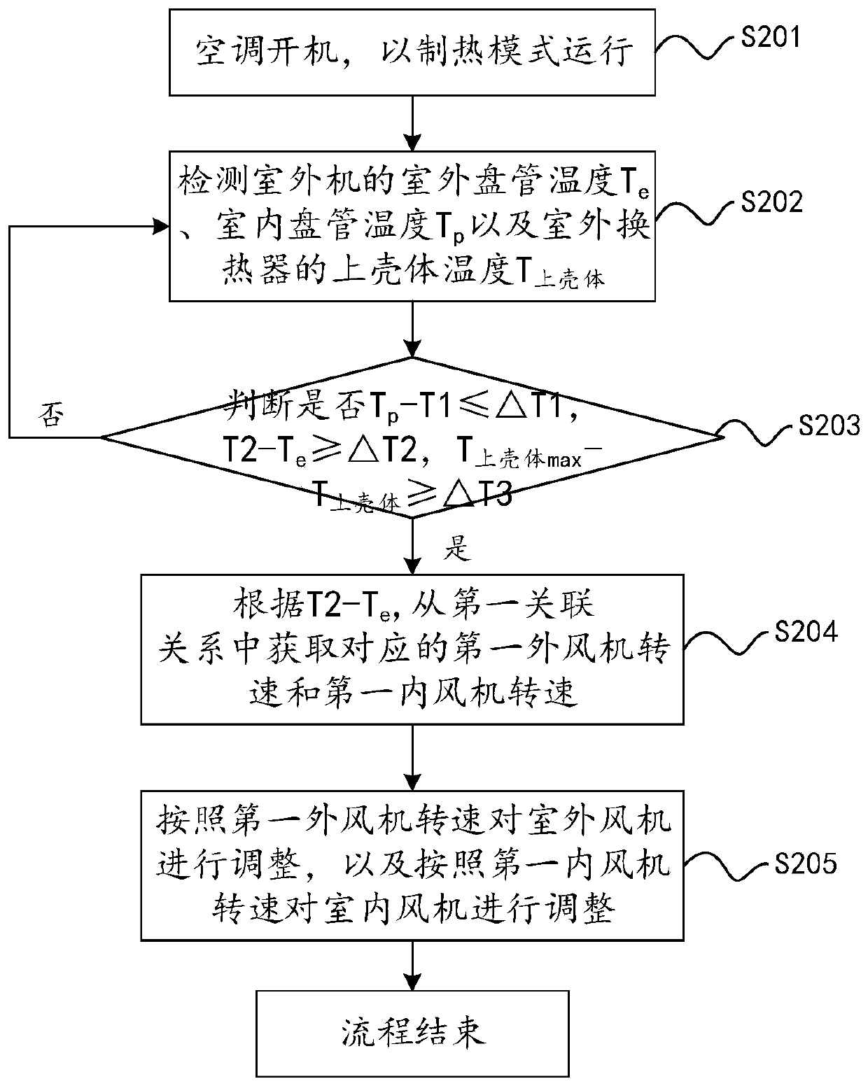 Control method and control device for air conditioner defrosting and air conditioner