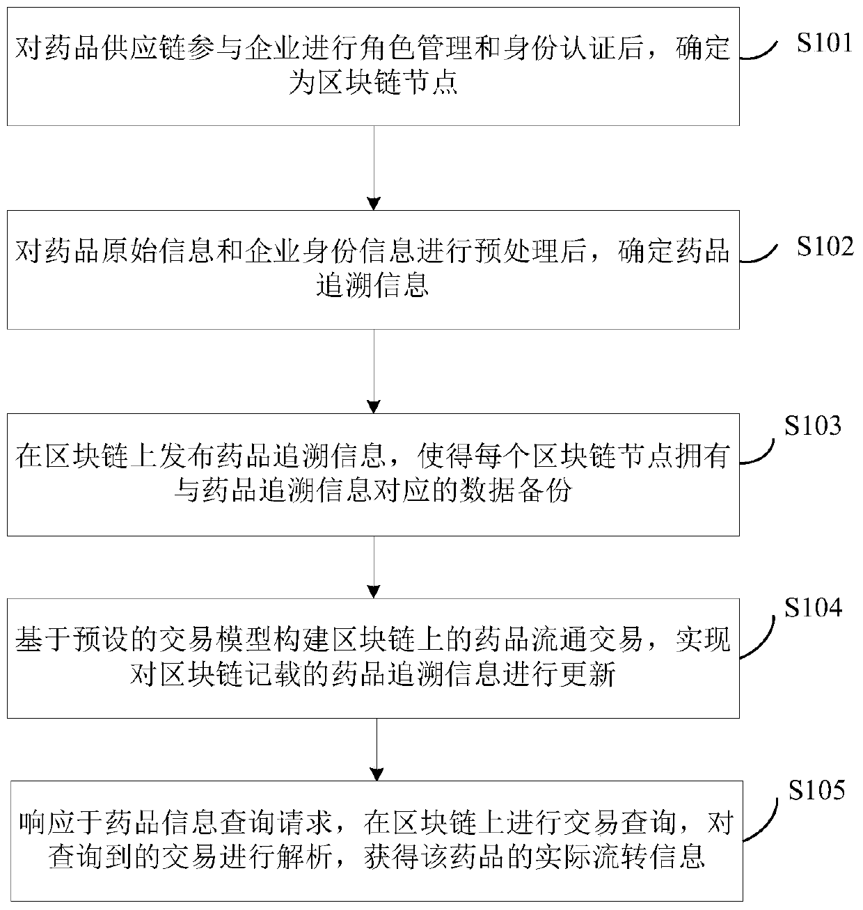 A drug information management method and system based on a block chain