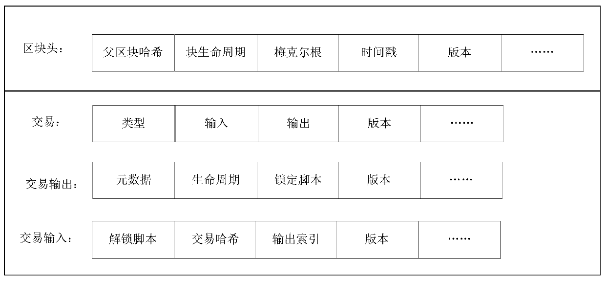 A drug information management method and system based on a block chain