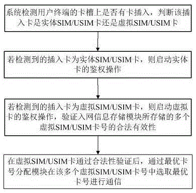 Implementation method for virtual SIM/USIM card