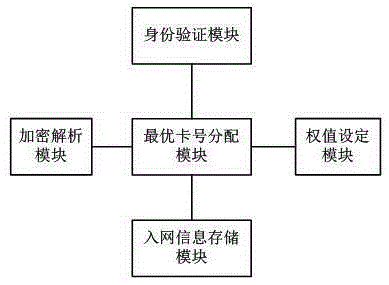 Implementation method for virtual SIM/USIM card