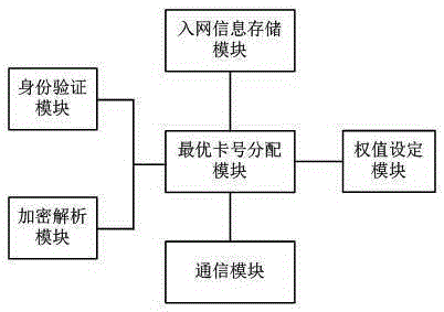 Implementation method for virtual SIM/USIM card