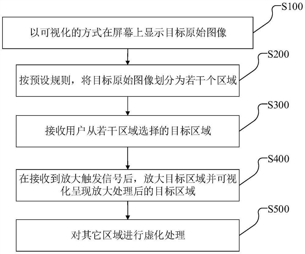 Image processing method and device and all-in-one machine