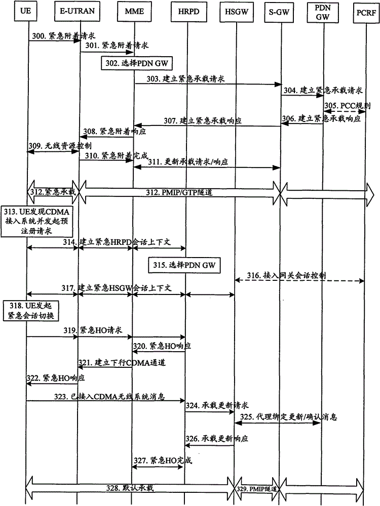 Method and system for realizing emergency session handover