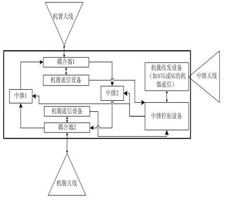 Airborne communication system and method with relay function