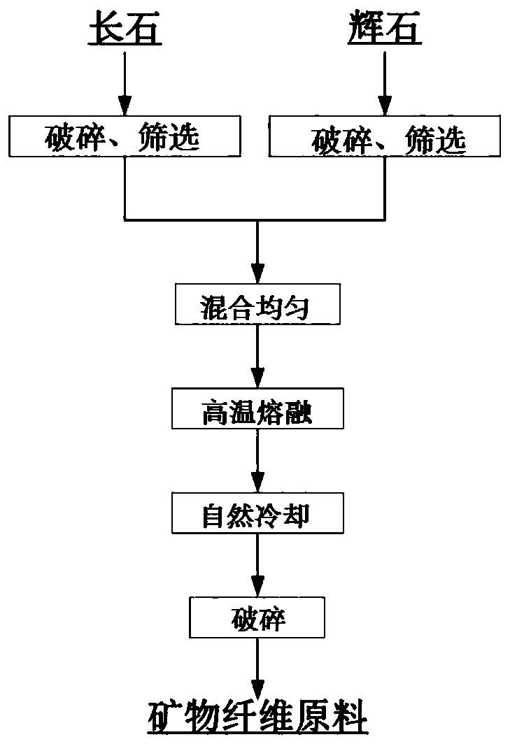 Preparation method of mineral fiber raw material and obtained mineral fiber raw material