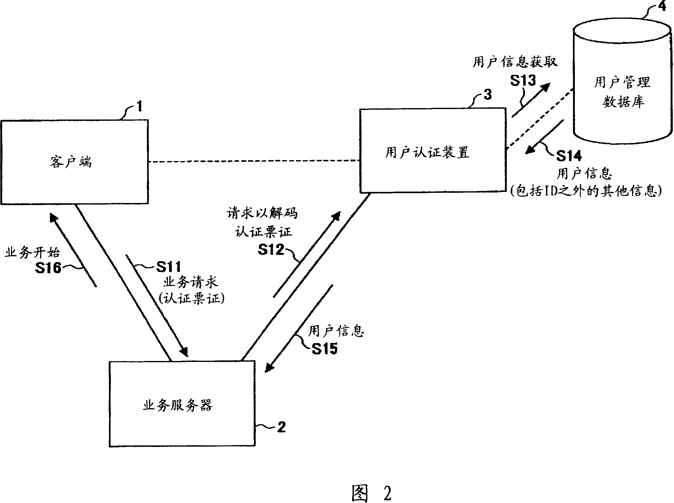 Authentication ticket processing apparatus and method with improved performance for self-contained ticket